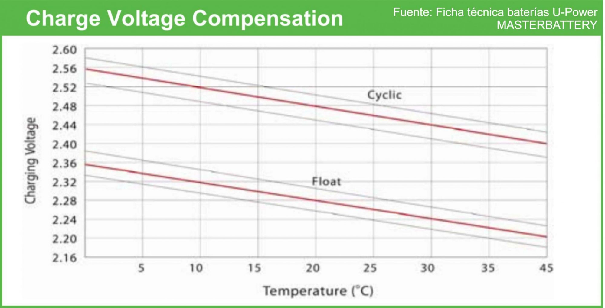 Compensación voltaje de carga según temperatura