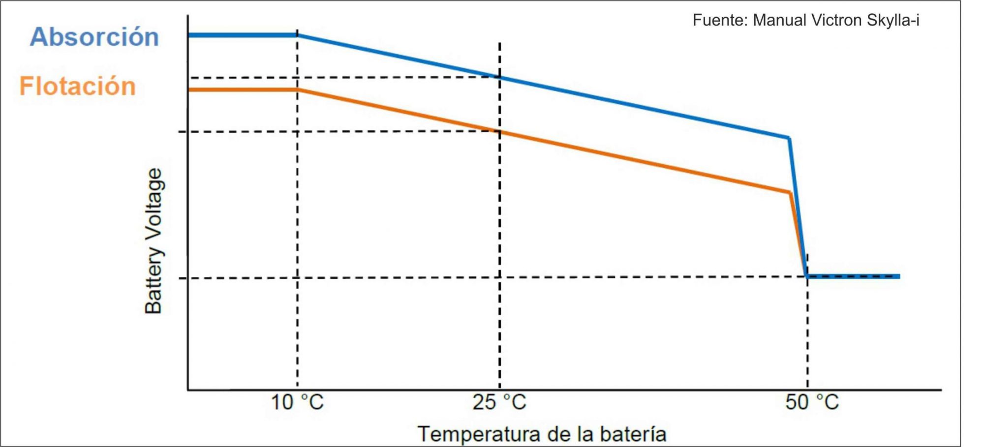 Compensación de la tensión de carga según la temperatura de la batería